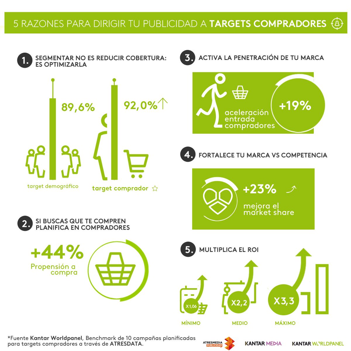 Kantar_ES's tweet photo. ¿Conoces por qué debes dirigir tu #publicidad a targets de compradores? En esta infografía te indicamos 5 de las principales razones. #marketing #atresdata @Atresmediapubli -KW- https://t.co/l5FWoyGUeP https://t.co/SAYBeqOvoH