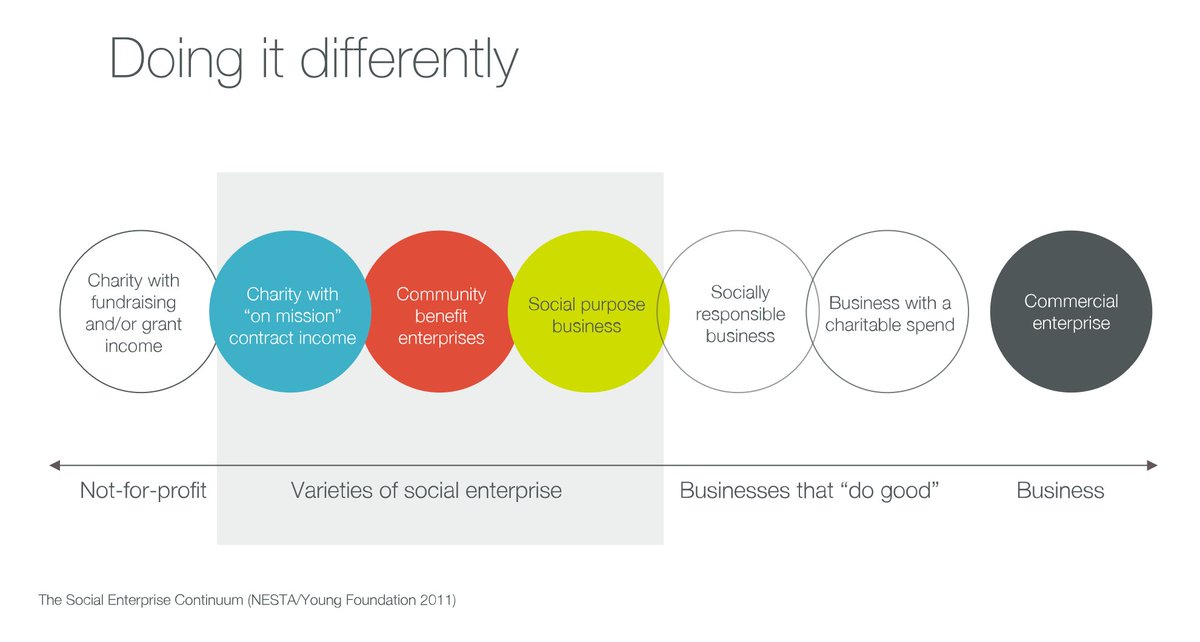 vesess's tweet photo. Social Enterprises — The Importance of Knowing: https://t.co/WPaIPOFyZQ

Featuring @GoodMarketLK @SocEntLK @athpavura and others from #lka #SriLanka https://t.co/p2FcY2F5I6
