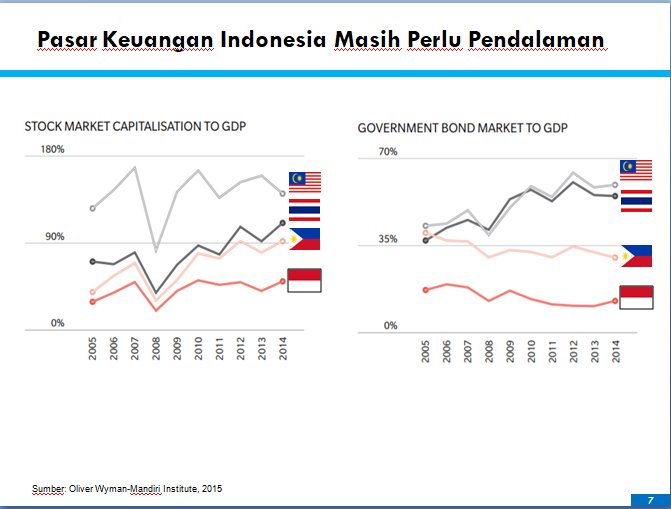 Bambangirwant12's tweet photo. 99. Pasar Keuangan Indonesia Pun Masih Perlu Pendalaman
#UangKitaBuatApa https://t.co/CYrEXxZkr9