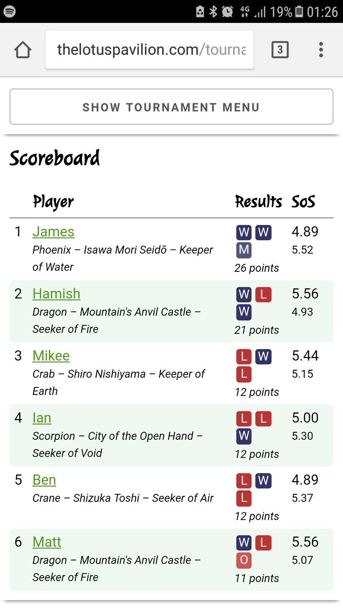 FiverLCG's tweet photo. Results from last night's Way of the Rings event at Northants Wargamers.
Hamish sucks!
#L5Rlcg #Fiver #l5r #fantasyflightgames https://t.co/kKC7V6G7S8