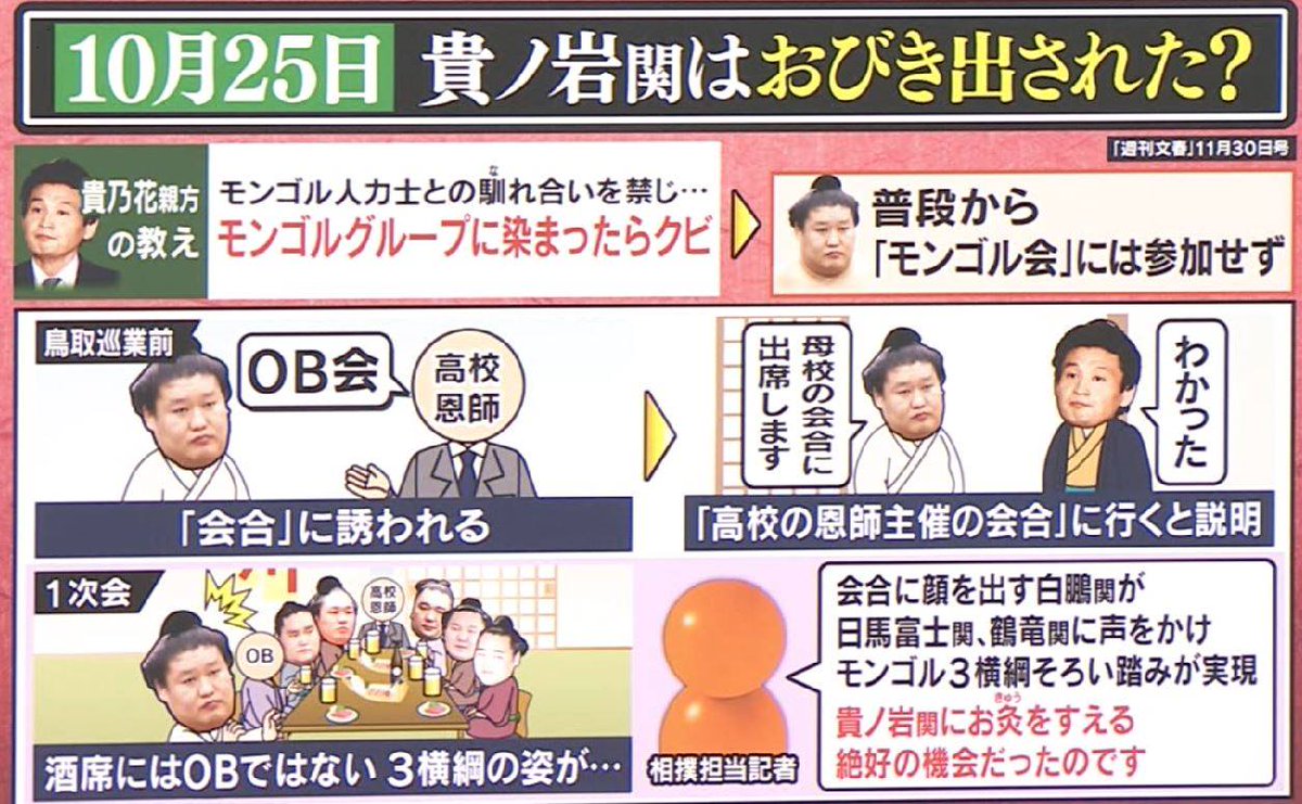 ネット保守連合 事務局 たかすぎ On Twitter 全国のtwitterの皆さんへ 意識調査 にご協力下さい 日本相撲協会は 日馬富士暴行現場に同席し 暴行を止めなかった 横綱 白鵬と鶴竜を 減給 処分 伊勢が浜親方は理事降格処分で役員待遇に 貴乃花親方の処分は先送り