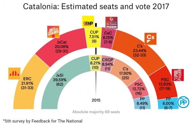 albertcuesta's tweet photo. L'última enquesta d'intenció de vot, avui al diari escocès @ScotNational. Em deprimeix viure en un país on el 23,44% dels votants s'empassen la porqueria que els ven l'IBEX via Cs. https://t.co/f4fj8LxZq2