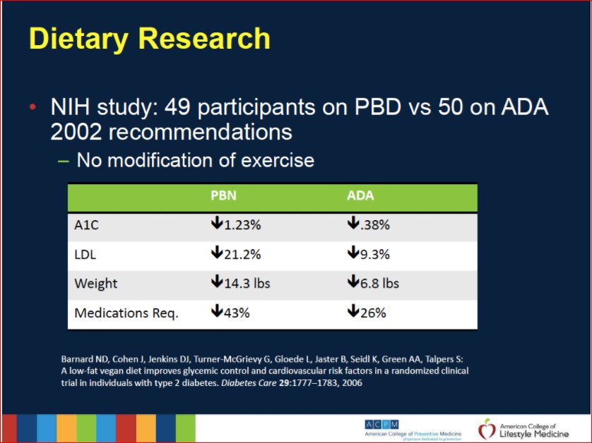 DrHirschfield's tweet photo. Results: Plant-Based Nutrition vs ADA diet #hearthealthy #plantbased #ada #healthnutrition #qualityoflife #heartattackproof #decreasecancer #fitness #obesity #lipidabnormalities #a1c #cholesterol https://t.co/iI9NJkBzKZ