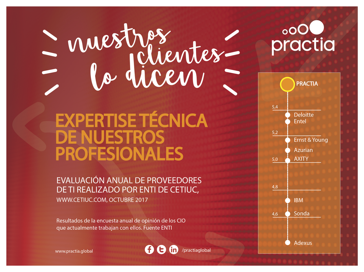 PractiaGlobal's tweet photo. #PractiaChile #NuestrosClientesLoDicen
Practia Chile fue distinguida poe expertice técnica en la encuesta realizada a los CIOS del mercado local por @CETIUC
Nota completa---> https://t.co/AMmRZtsfGl
#SomosPractia #SomosGlobales https://t.co/10v2cr3ztU