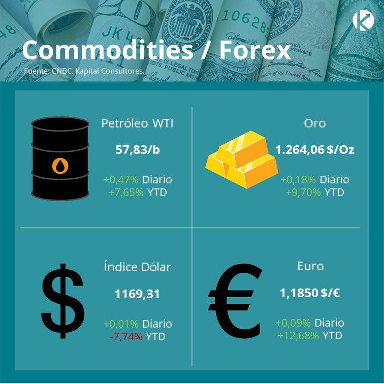 KapitalCo's tweet photo. Hoy en el #MonitorCommoditiesYForex todos los indicadores abren positivos https://t.co/W7fNEbJ7Gs