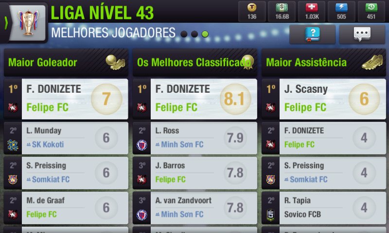 Felipe_FC_98's tweet photo. Outro começo de liga, indo bem mais uma vez. / Another beginning of the league, going well once again.
#FelipeFC #TopEleven https://t.co/SSq8yfuYJ3