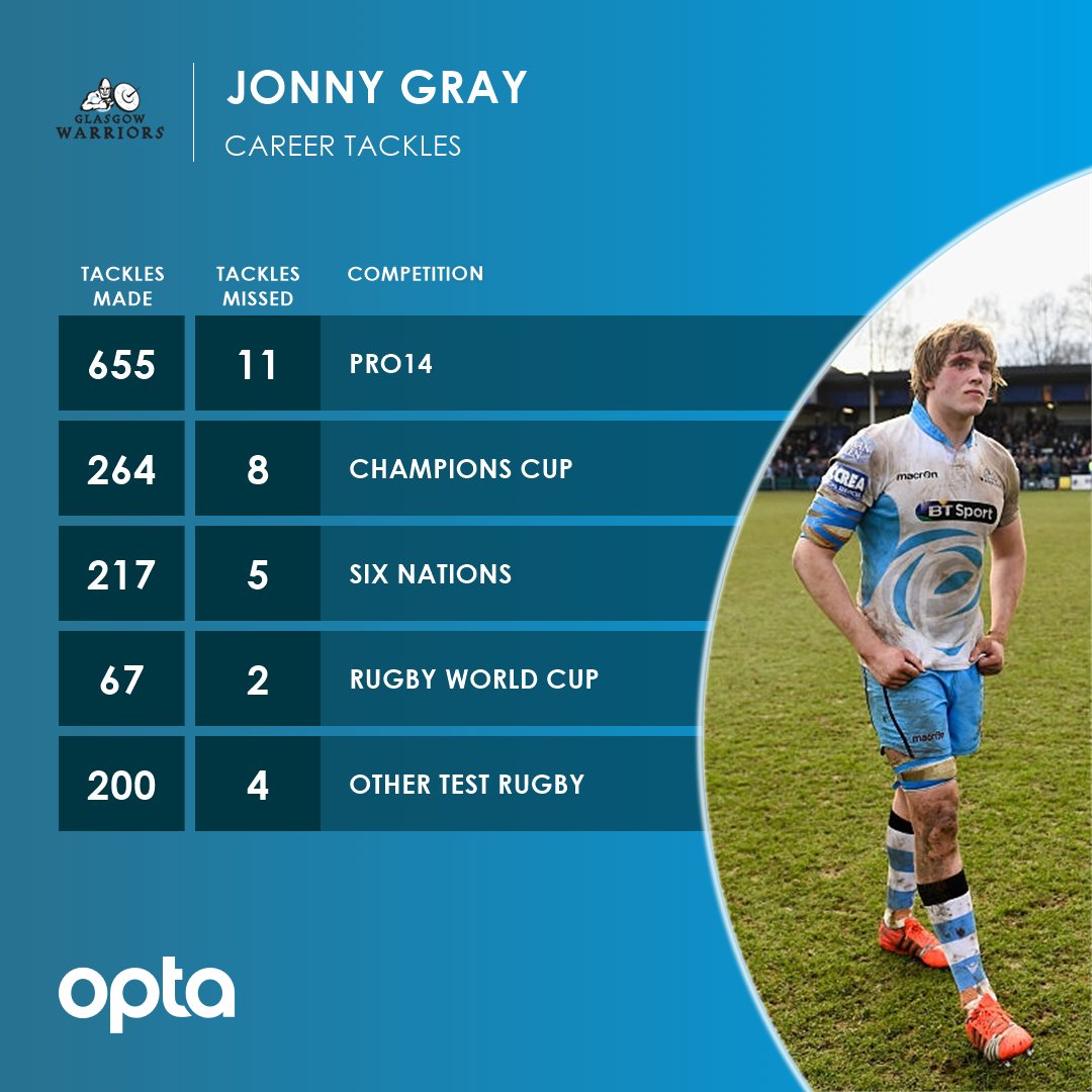 30 - Since his Glasgow debut, Jonny Gray has missed just 3⃣0⃣ of 1433 attempted tackles for club and country in all competitions. Warrior.
