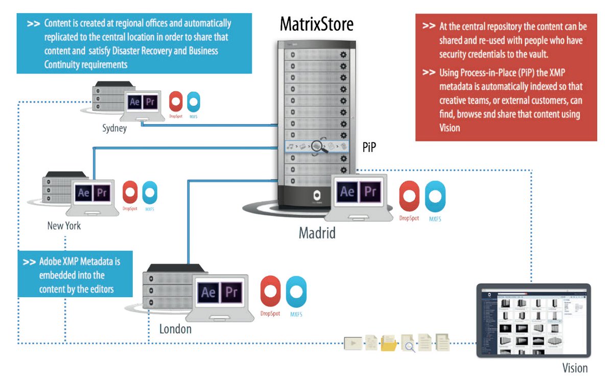 Object_Matrix's tweet photo. Check it out our latest solution brief! Excellent work from @AdobePremiere, @AdobeCCVideo and @Object_Matrix teams. Very interesting to see how modernising your infrastructure can bring real operational & financial benefits.
#SolutionSheet (https://t.co/WFXGd4wTFW ) #DCG #Media https://t.co/yBWWzdeSu2
