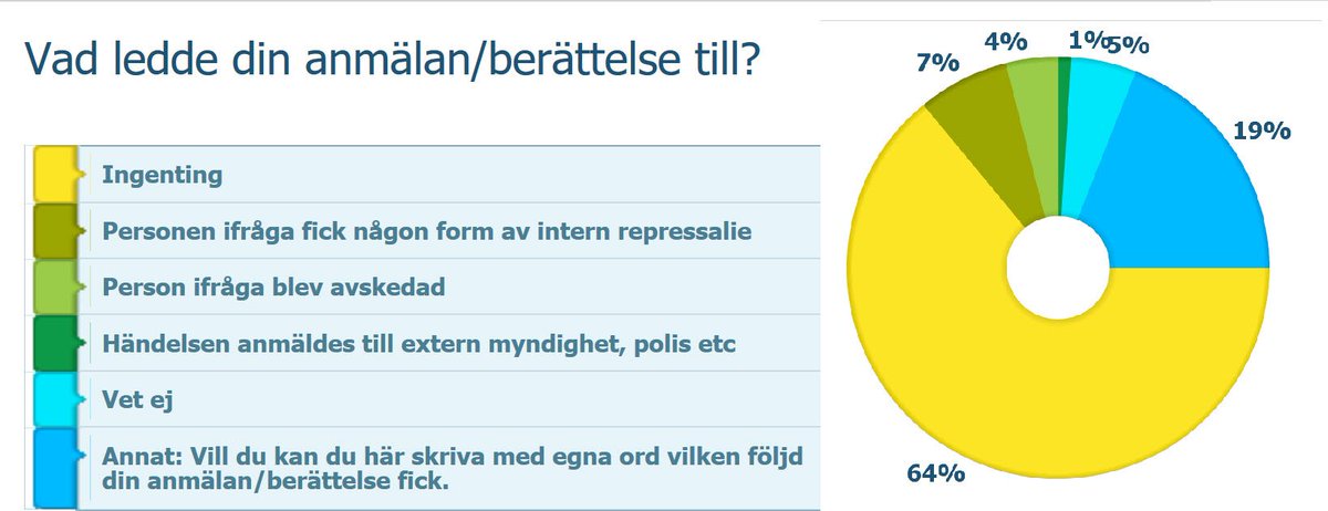 InstitutSITA's tweet photo. Enligt vår mätning bland 1500 slumpvis valda svenskar framkom att  en  anmälan eller berättelse om en sexuell kränkning i 64% av fallen inte   ledde till någon åtgärd.  #givaktochbitihop
#utgrävningpågår
#metoosweden
#teknisktfel
#tystnadtagning
#deadline
#sistaspikenikistan https://t.co/0D2UYBVMPS