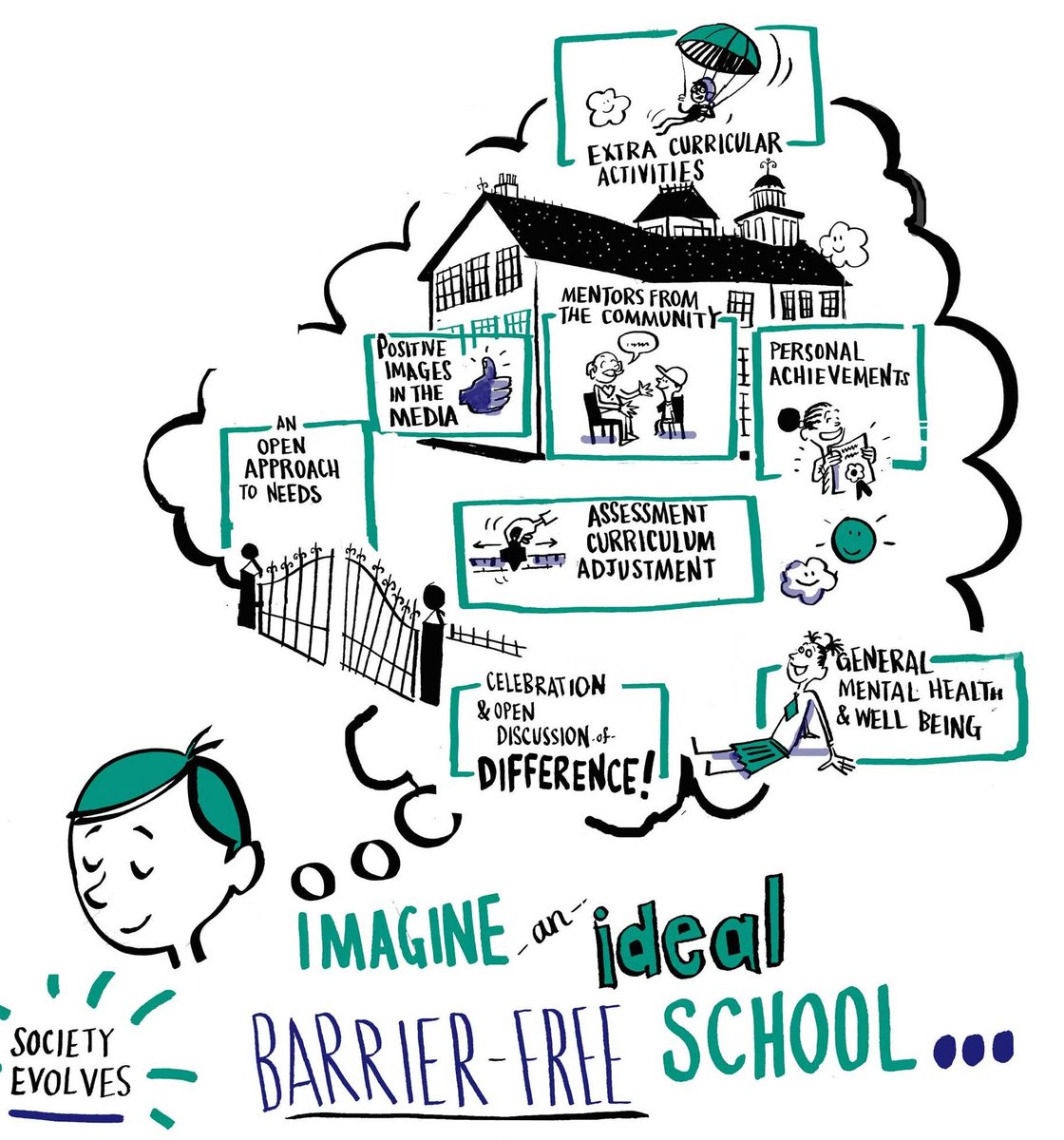 ABAonline's tweet photo. Here's what young people told us was their vision for a barrier-free anti-bullying school #bullying #school #practicaltips https://t.co/9ciL3o7DZF