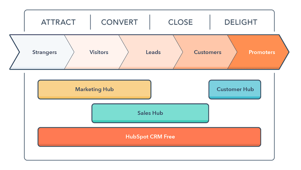 axongarside's tweet image. Unsure what inbound marketing is and how it can boost your lead generation? Find out more in this HubSpot blog hubs.ly/H09tvTL0 by @HubSpot #hubspot #hubspotblog #inboundmarketing