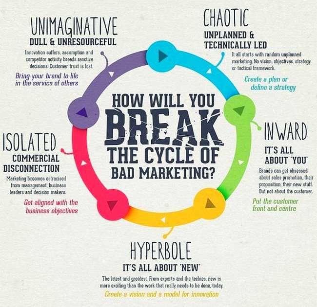 topseoz's tweet photo. See how you can break the cycle of bad Marketing With a good marketing plan. #MarketingStrategy #Audiences #contentmarketing #DigitalMarketing https://t.co/YDgjVdoOL2