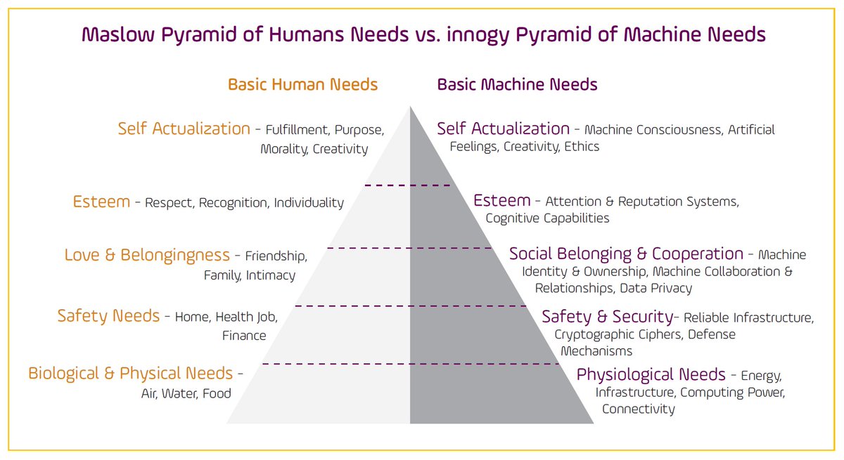 _franzihei's tweet photo. In our #MachineEconomy team we believe that the future will be enabled by autonomous machine-to-machine transactions; that's why we invest in startups along the @innogy Pyramid of #MachineNeeds @OriginalKed https://t.co/ePgvvrEkBt props to @CarstenStoecker https://t.co/OsPzZgdVbY