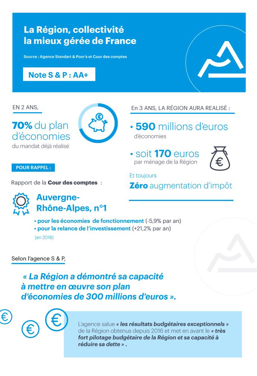laurentwauquiez's tweet photo. Alors que les #impôts augmentent en France, la gestion d'Auvergne-Rhône-Alpes est saluée par S&amp;P et la Cour des comptes. Grâce à notre lutte contre le gaspillage d'argent public, c'est plus d'investissement pour nos habitants. En #Auverhalpes c'est zéro hausse d'impôt ! https://t.co/5QokbXjgY2