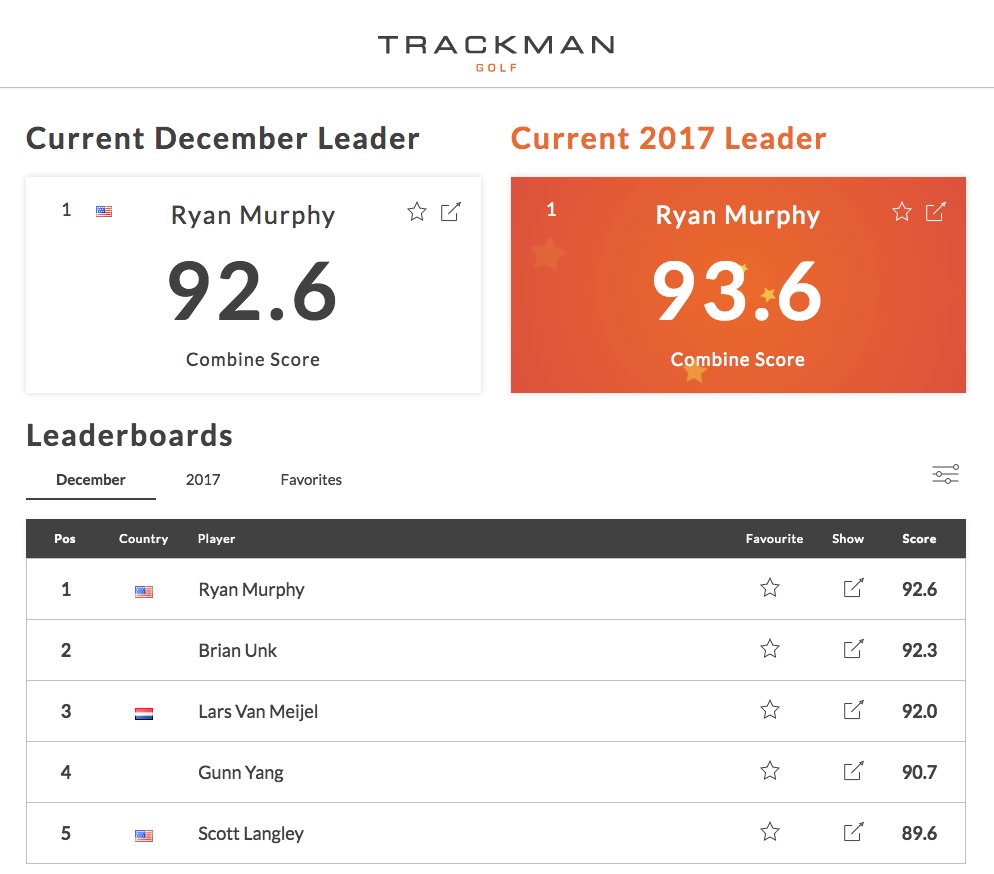 TrackmanGolf's tweet photo. Would you like $15k for Christmas?
12 days left to find The World's Greatest Shotmaker!
@LarsvanMeijel @Scott_Langley @SCappele @JasonDufner @JustinRose99 @DodoMolinari @McIlroyRory @Tommyarmour3 @LBjerregaard @BillyHo_Golf @YoungCarson3 @BillyHurley3 @bubbawatson #TrackManOpen https://t.co/9Ig5GEbMM3