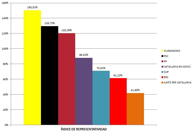 Impulso_Ciudada's tweet photo. ¿Son representativas las listas de los partidos catalanes?

Hemos hecho una revisión de esas listas, basados en los apellidos más comunes de Cataluña:

@JuntsXCat @cupnacional @Esquerra_ERC @CatEnComu_Podem @socialistes @PPCatalunya @CiudadanosCs https://t.co/uAUnBMKduX https://t.co/37QC1wTaiI