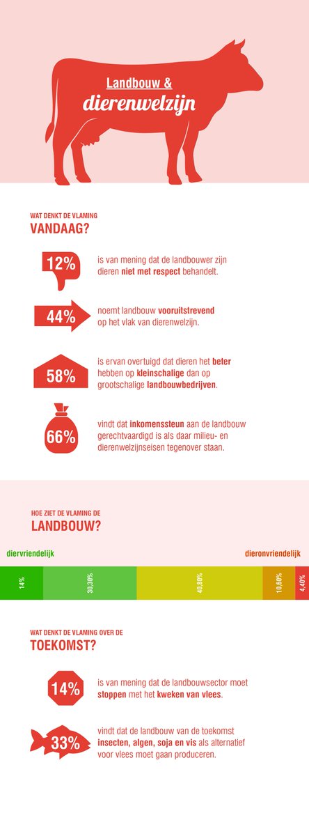 2017 was het jaar van de undercoverbeelden. Dierenwelzijn is actueler dan ooit. Toch vindt slechts 14% van de Vlamingen dat de landbouw moet stoppen met het kweken van vlees. Dit en nog meer verrassende #facts uit een studie van <a href="/vilt_nieuws/">VILT vzw</a>: veldverkenners.be/hoe-denkt-de-v…