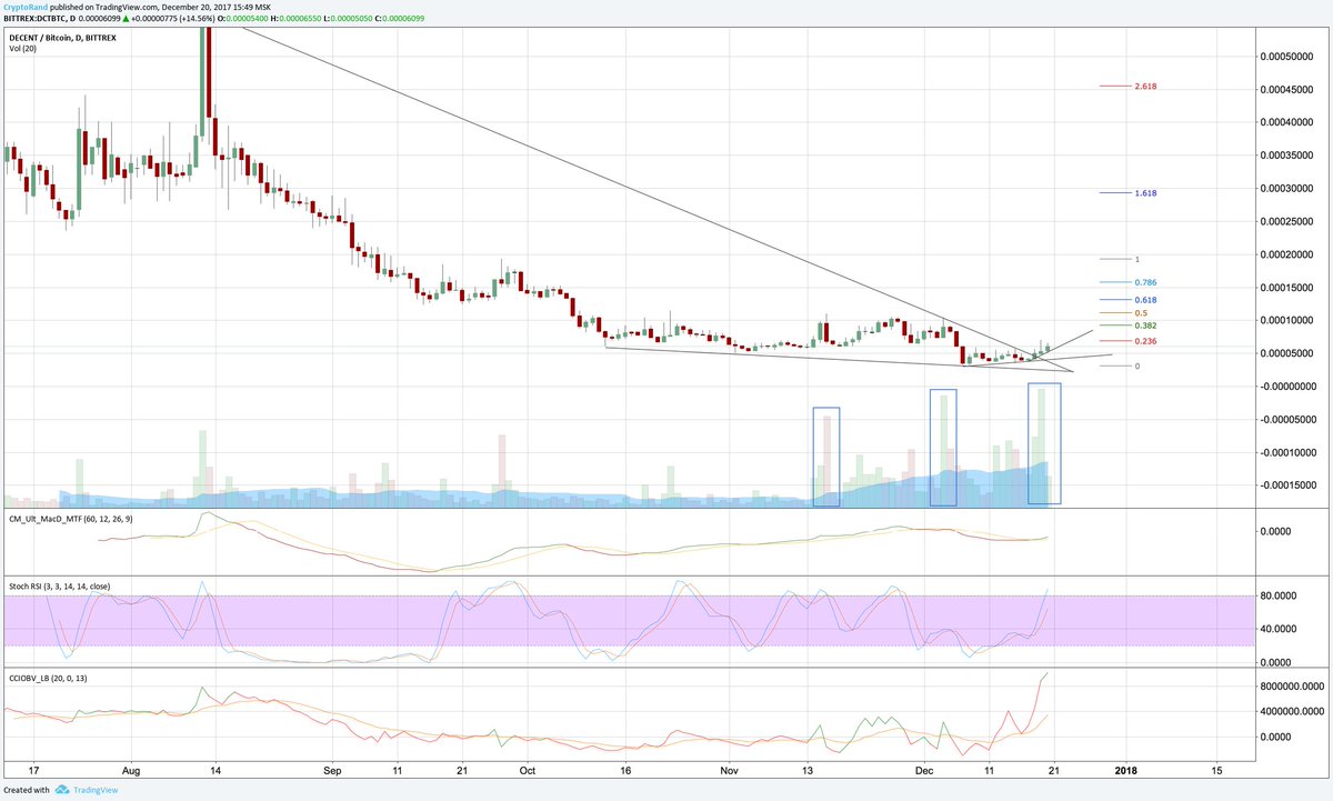 randgroup's tweet photo. $DCT prime setup. Huge accumulation and increasing volume. Bottomed and speeding up the uptrend. MACD just turned green and RSI with more room to grow. $Crypto https://t.co/Oh0lcDm6yt