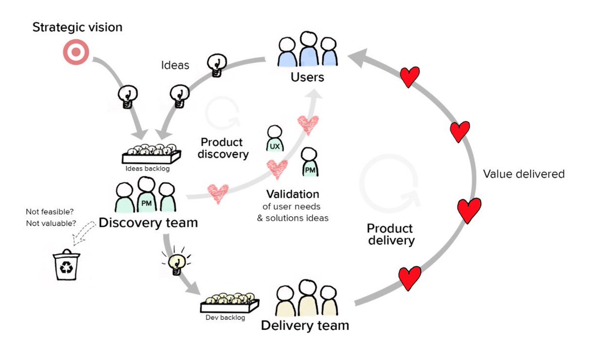 IvanTeongSH's tweet image. Love the simplicity of this product discovery process! #productdesign #problemsolutionfit #userlove