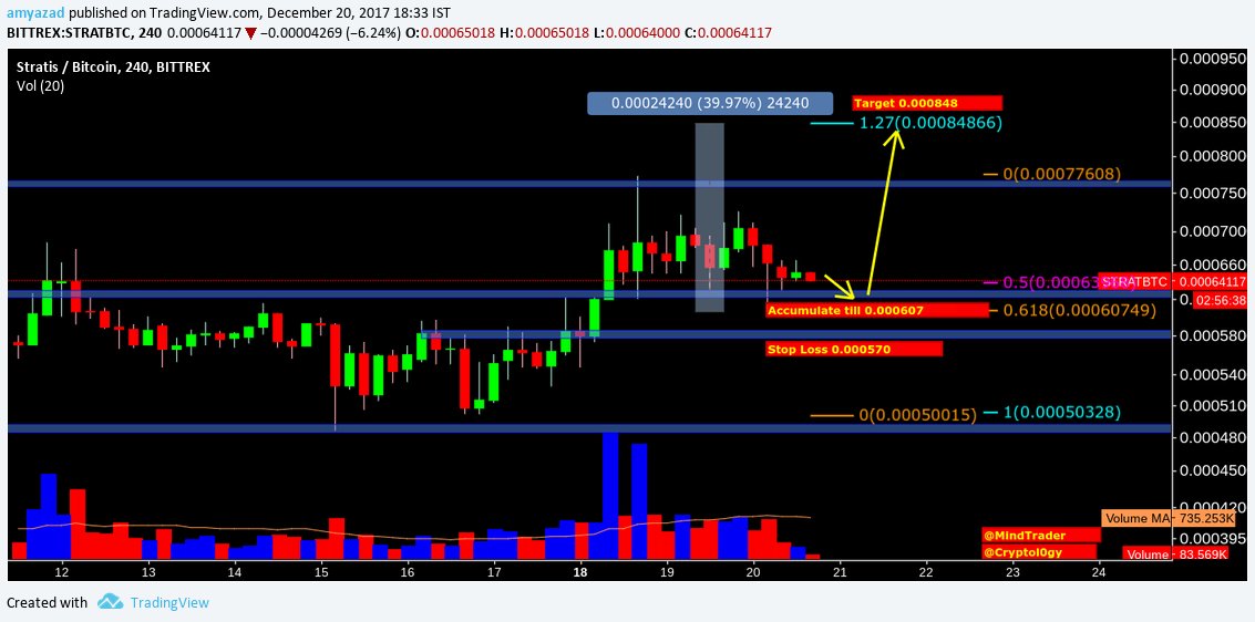 mindandtrading's tweet photo. $STRAT $BTC (#Bittrex ) Accumulating up to o,ooo607 Target 0.000848 stop loss 0.000570 #Stratis #Bitcoin #Trade https://t.co/bOnfiNSXlf