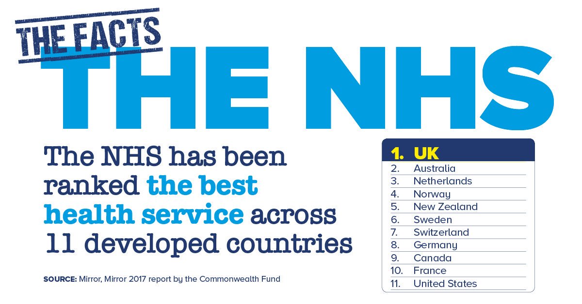 CCHQPress's tweet image. Labour keep talking down our NHS, but it's been ranked the best health system and we're investing record amounts in our health service