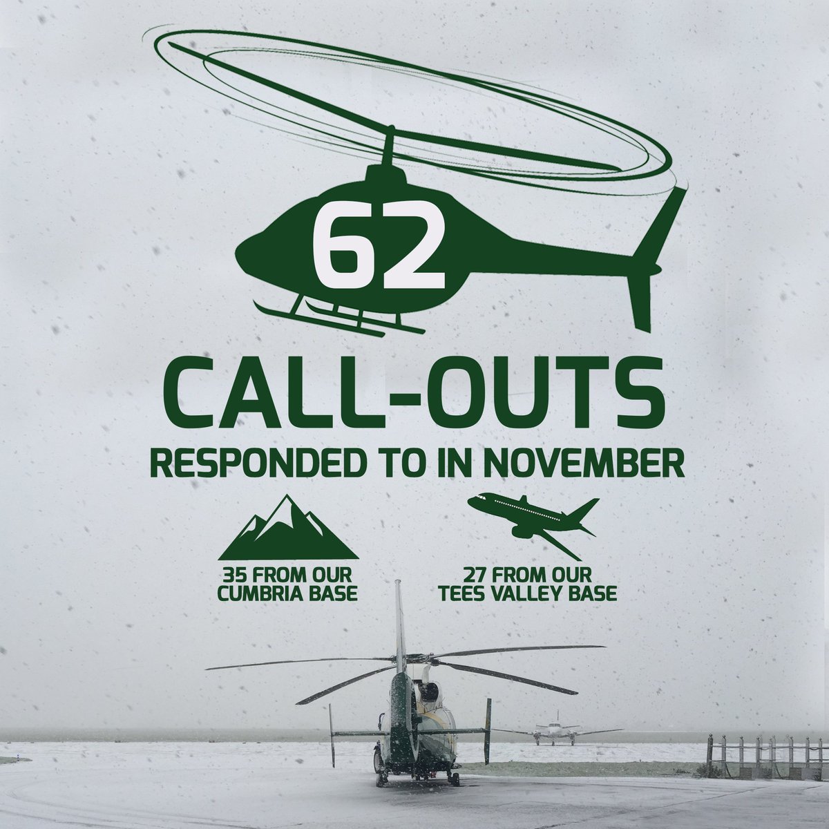 Last month, our aircraft were called out 62 times across our region.

Of these missions, 35 were from our Cumbrian base at Langwathby, while 27 were from our Durham Tees Valley Airport base.

Read more about our recent missions: bit.ly/GNAASnews