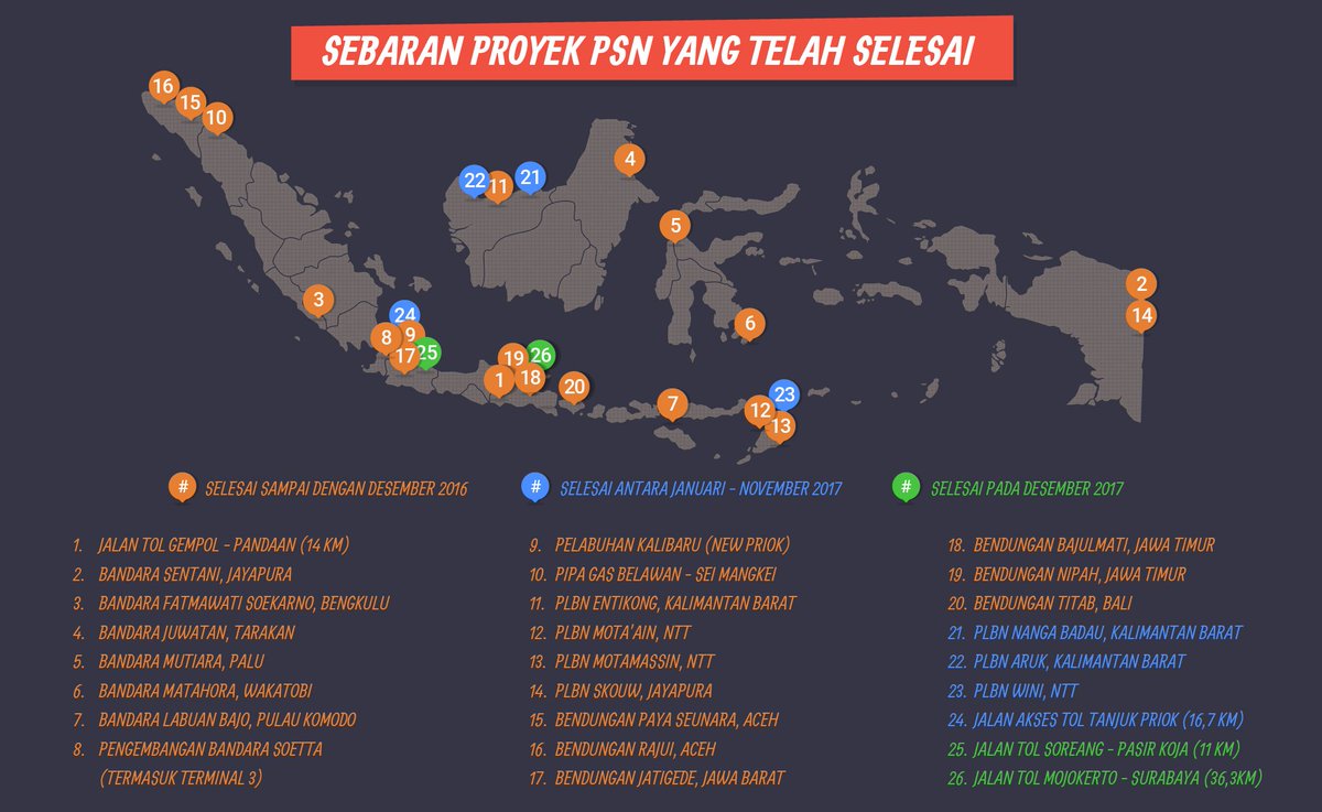PerekonomianRI's tweet photo. [Berita KPPIP] - Capaian Proyek Strategis Nasional 2017 selengkapnya dapat diakses di https://t.co/EZwsjgmaTN https://t.co/twQHTGOQ7K