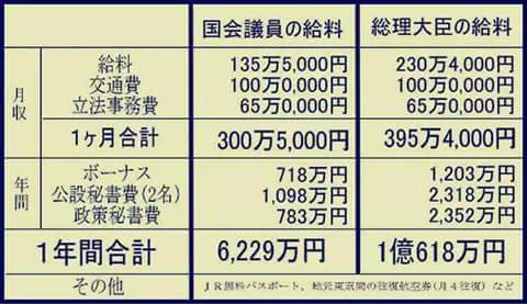 国会で爆睡している場合じゃない！国会議員の給料高すぎｗｗｗ