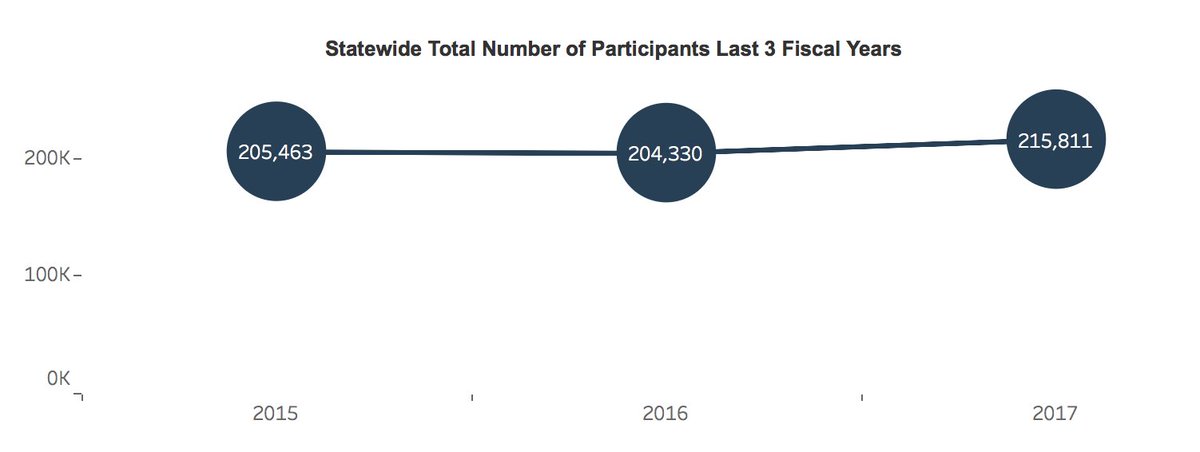 ncahec's tweet photo. #NCAHEC meets the education and training needs of health professionals. Statewide, NCAHEC offered 9,263 continuing professional development programs in 2017, reaching 215,811 total participants! https://t.co/I1GR7rXZr5