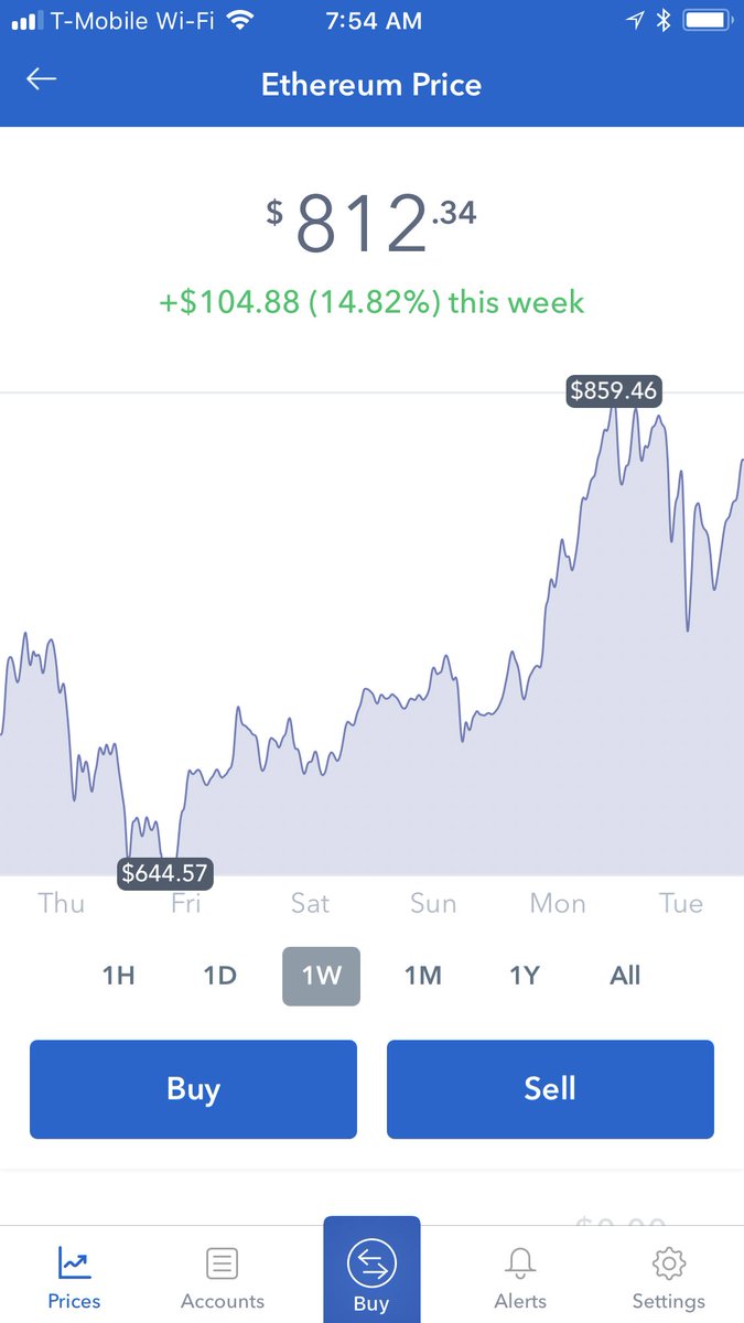 This bubble is not over. Still have regrets about missing the tech boom in the 90s? Anyone can use Coibase. Use this link and get $10 in free bit coin. ow.ly/eg4430hlvGw   #bitcoin #bitcoincash #ethereum #litecoin