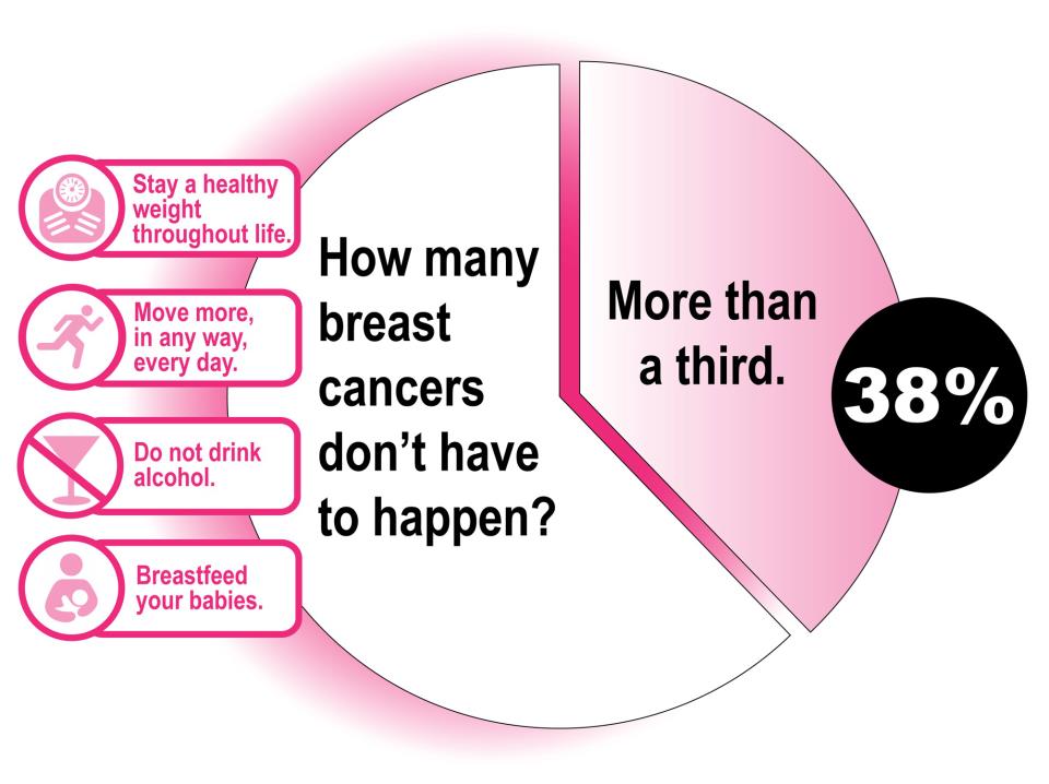 EmpoweredbyPink's tweet photo. It is estimated that 38% of all breast cancer cases in the US could be prevented with simple, everyday changes to what we eat and how much we move. Make small changes everyday to see a big change in your life. #WednesdayWisdom #WellnessWednesday https://t.co/jcx54J2vNs