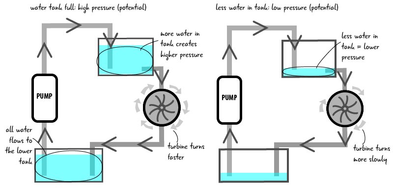 arduino_togo's tweet image. Using the water analogy to explain voltage. #learnarduino #learnelectronics @make @jodyculkin ow.ly/ocMy30hihJf