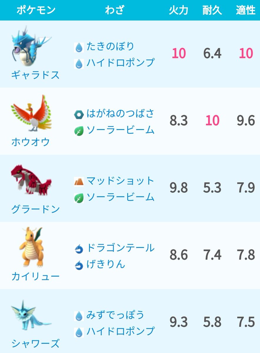 ポケモンgo攻略 みんポケ グラードンの対策ポケモン Dpsが最も高いギャラドスがおすすめ ホウオウは生存時間が最も長く火力も高め グラードンの注意すべき技や捕獲率はこちら T Co Adiupqcebx ポケモンgo