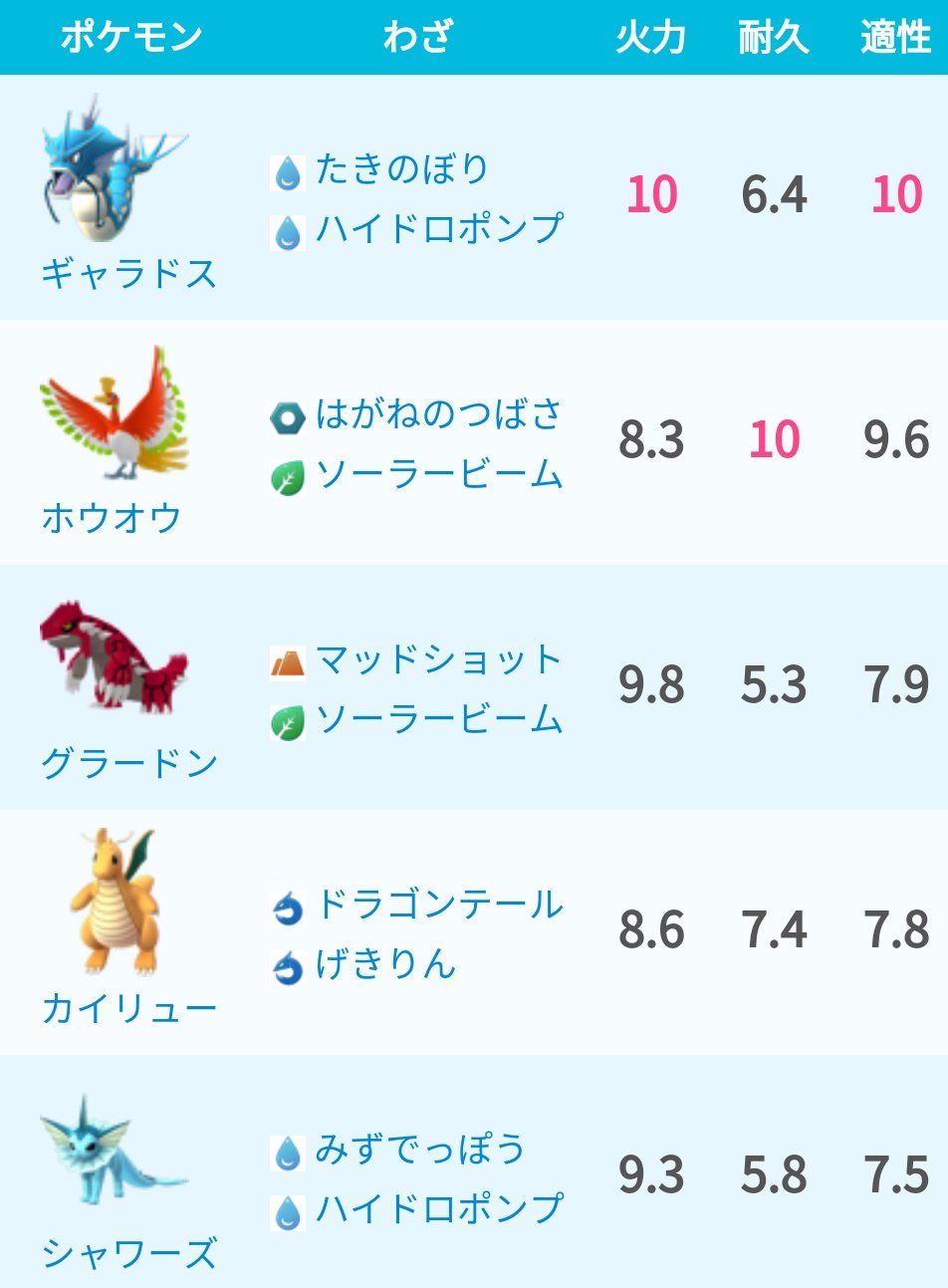 ポケモンgo攻略 みんポケ 在 Twitter 上 グラードンの対策ポケモン Dpsが最も高いギャラドスがおすすめ ホウオウは生存時間が最も長く火力も高め グラードンの注意すべき技や捕獲率はこちら T Co Adiupqcebx ポケモンgo T Co Nzdfgkxbcp
