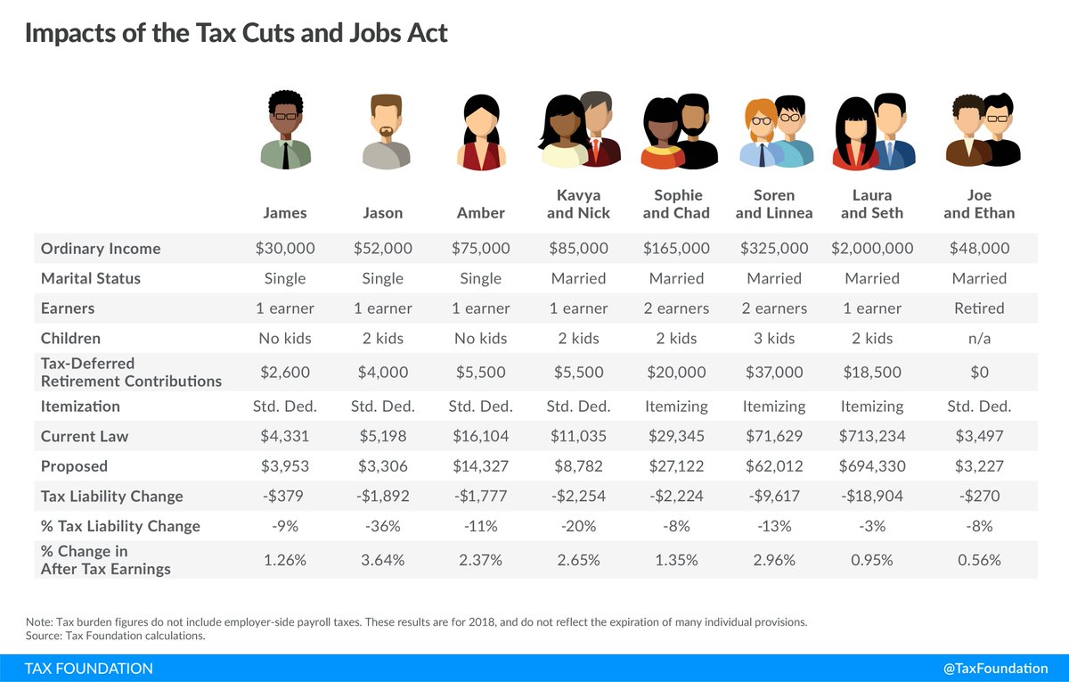 TaxFoundation's tweet photo. We calculated the 2018 taxes of eight example taxpayers. Here's who get's a tax cut under the Tax Cuts and Jobs Act: https://t.co/OWt2LKTyDt @aelsibaie #TaxReform https://t.co/V1GQ5MEnyC