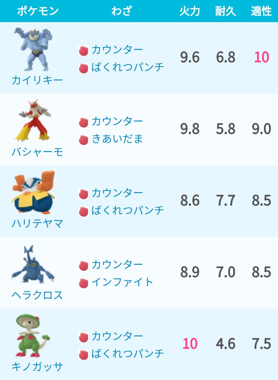 ポケモンgo攻略 みんポケ アブソル 4の対策ポケモン カイリキー バシャーモ ハリテヤマなどのかくとうポケモンがおすすめです ブーストは霧 捕獲時cp はブースト時 Max1303 1629 Min1232 1540 対策ポケモンと注意すべき技 捕獲率 ポケモンgo攻略 みんポケ アブソル 4の対策ポケモン カイリキー バシャーモ ハリテヤマなどのかくとうポケモンがおすすめです ブーストは霧 捕獲時cp はブースト時 Max1303 1629 Min1232 1540 対策ポケモンと注意すべき技 捕獲率