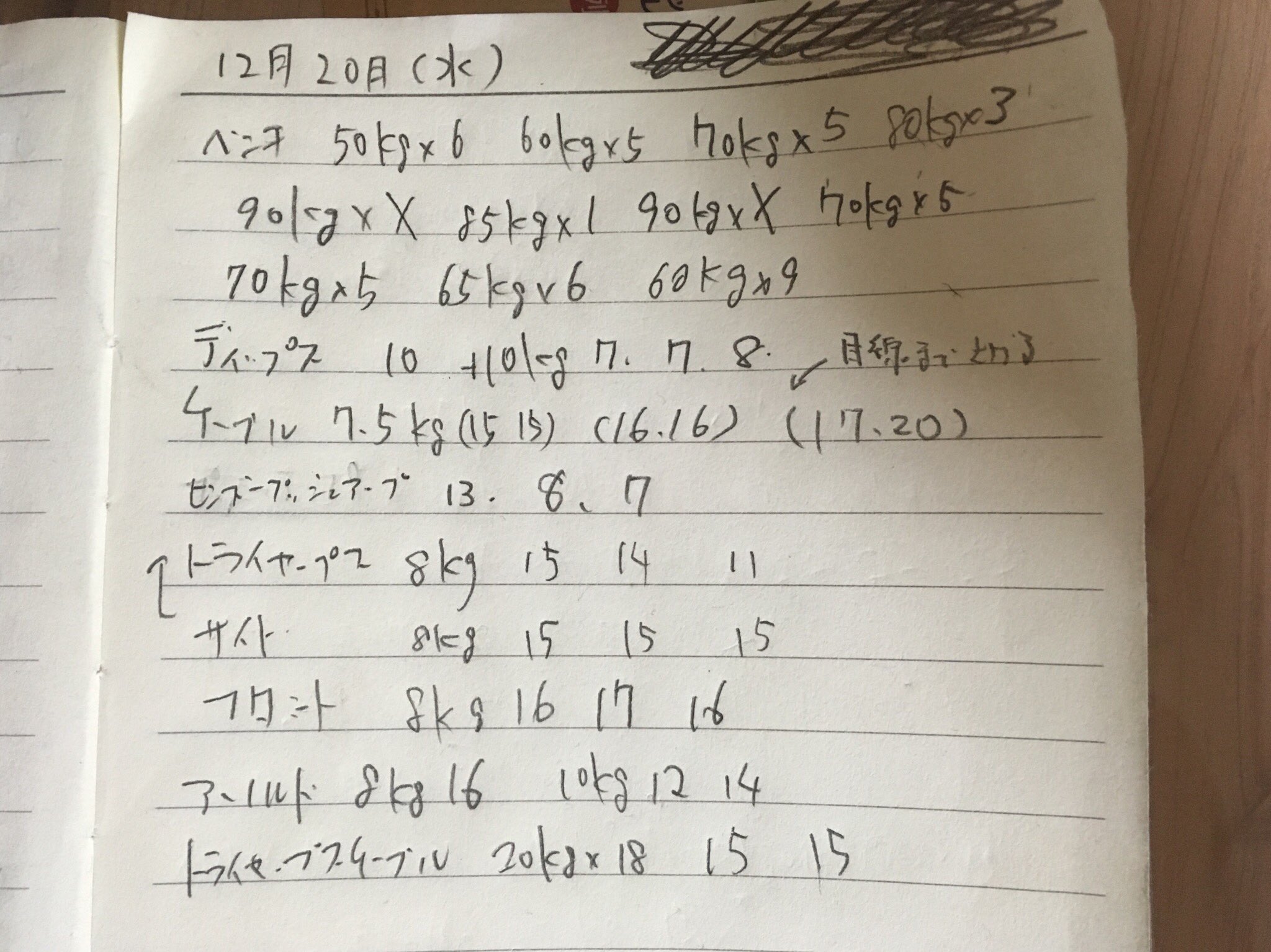 Bawi Daakawa ベンチプレス150kg上げたい 今日の筋トレノート 胸 肩 上腕三頭筋やりました またもやベンチ90kg上げれず撃沈 80kgが4r上がるようになれば Rm換算上行けるはず 頑張るべ 今日の筋トレ 胸トレ