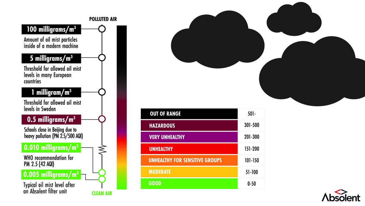 Ever considered the similarity between PM2.5 and Oilmist....Not the same particle of course, but size is the same... #AirPollution #healthandsafety