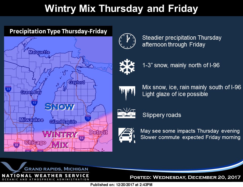 Mix of snow, rain, a little ice arrives Thursday afternoon and lasts into Friday. Accumulations not significant, but will likely impact trav