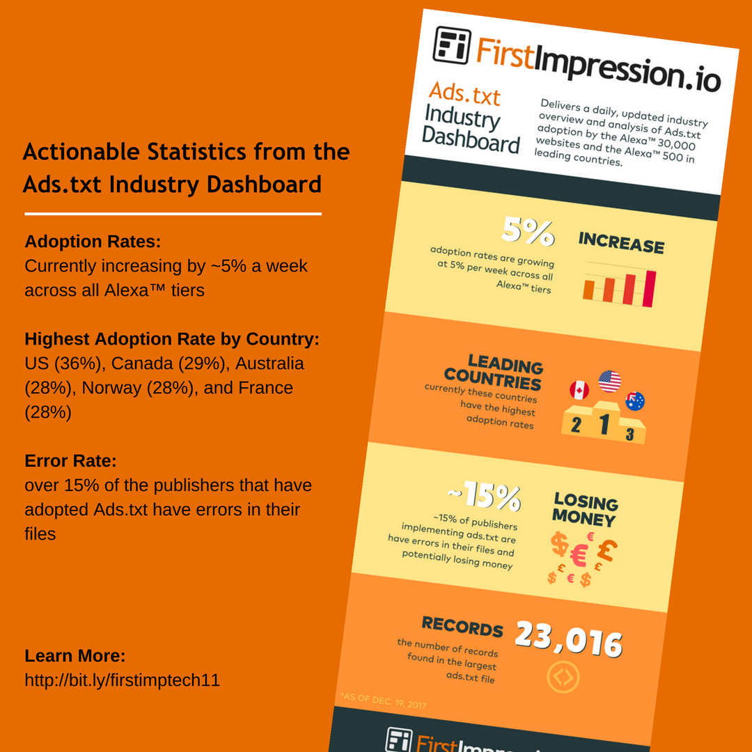 FirstImpTech's tweet image. 23,016 - the number of records in the longest #ads.txt file. Discover other helpful ads.txt usage stats bit.ly/firstimptech12