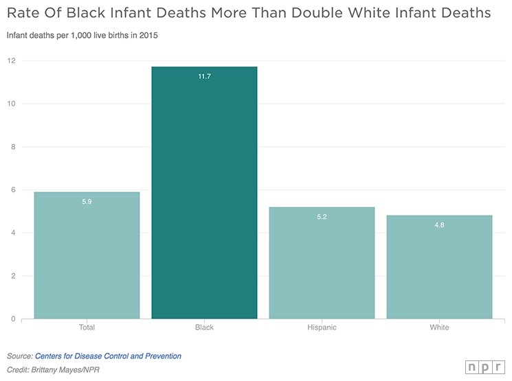 African-American women today are more likely to lose a baby in the first year of life than women of any other race. n.pr/2oZ4SLB