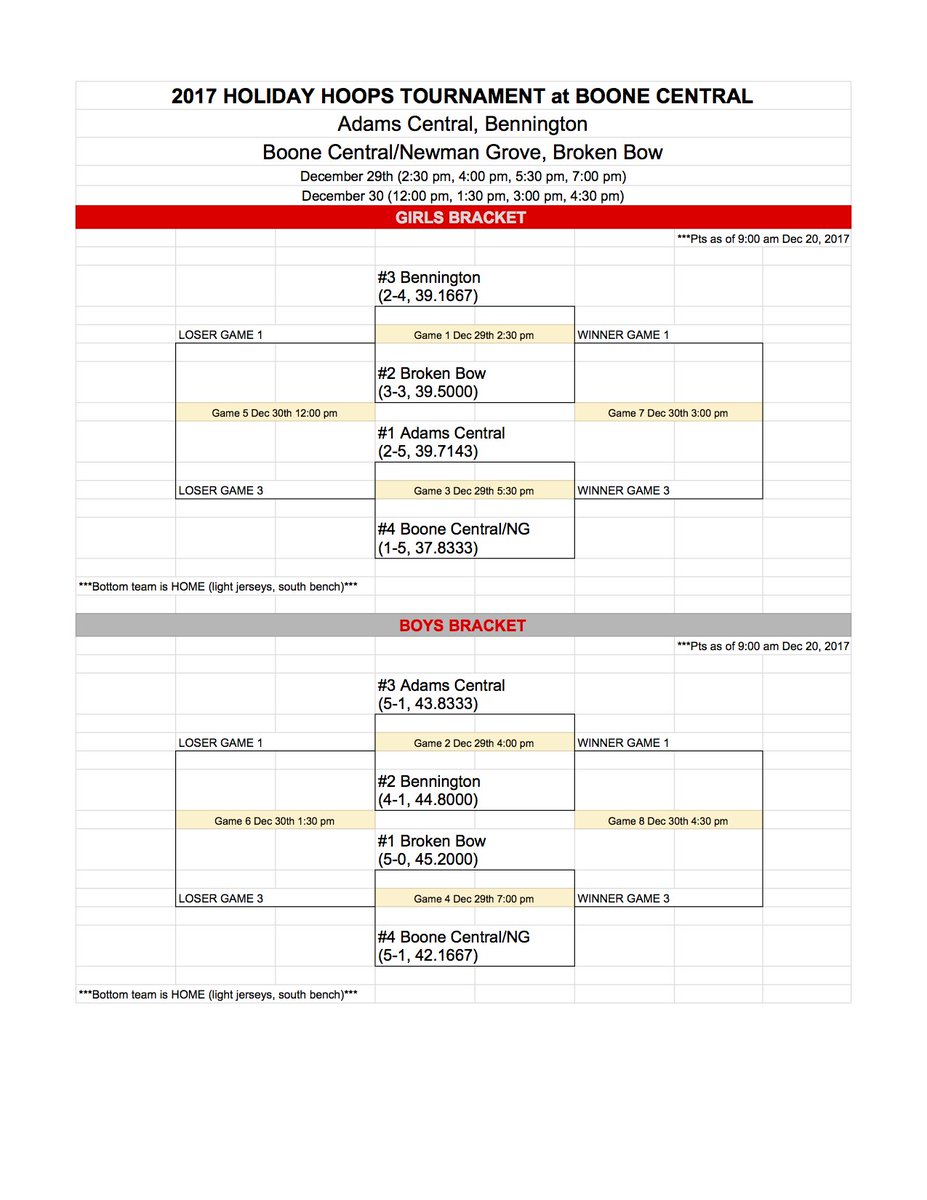 Boone Central Holiday Tournament is now posted! #nebpreps #BCCards