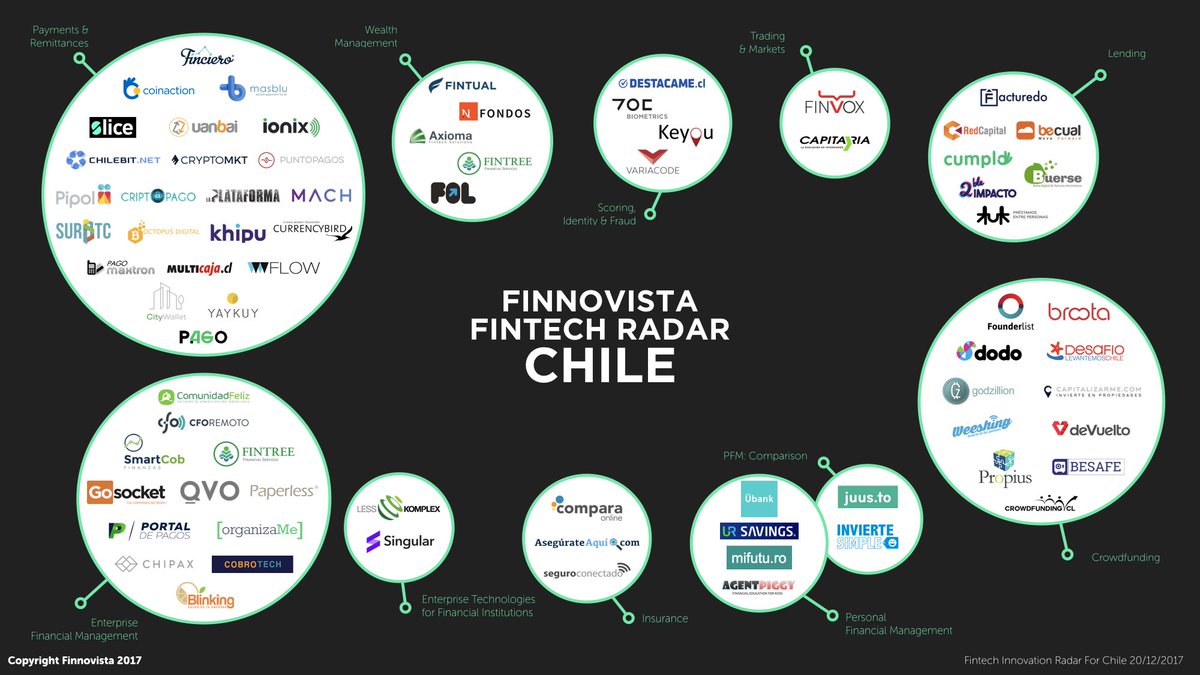 Finnovista Nuevo Fintechradar El Ecosistema Fintech En Chile Crece Un 34 En Los Ultimos 18 Meses Y Se Posiciona Como El Cuarto Ecosistema Fintech De Americalatina No Te Lo