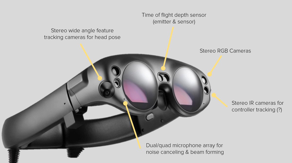 Only guessing here, but took a stab at annotating the sensor configuration on the Magic Leap One