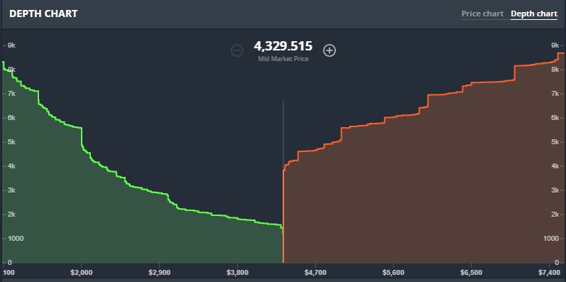 Mid Market Price Chart