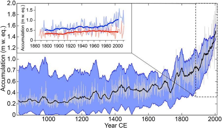 YaleE360's tweet photo. The amount of snow falling in Alaska’s Denali National Park, home to North America’s tallest mountain, has more than doubled over the past 150 years, as climate change increased precipitation and shifted atmospheric patterns. https://t.co/tnki1dDVl0 https://t.co/Sl2A9scrVY