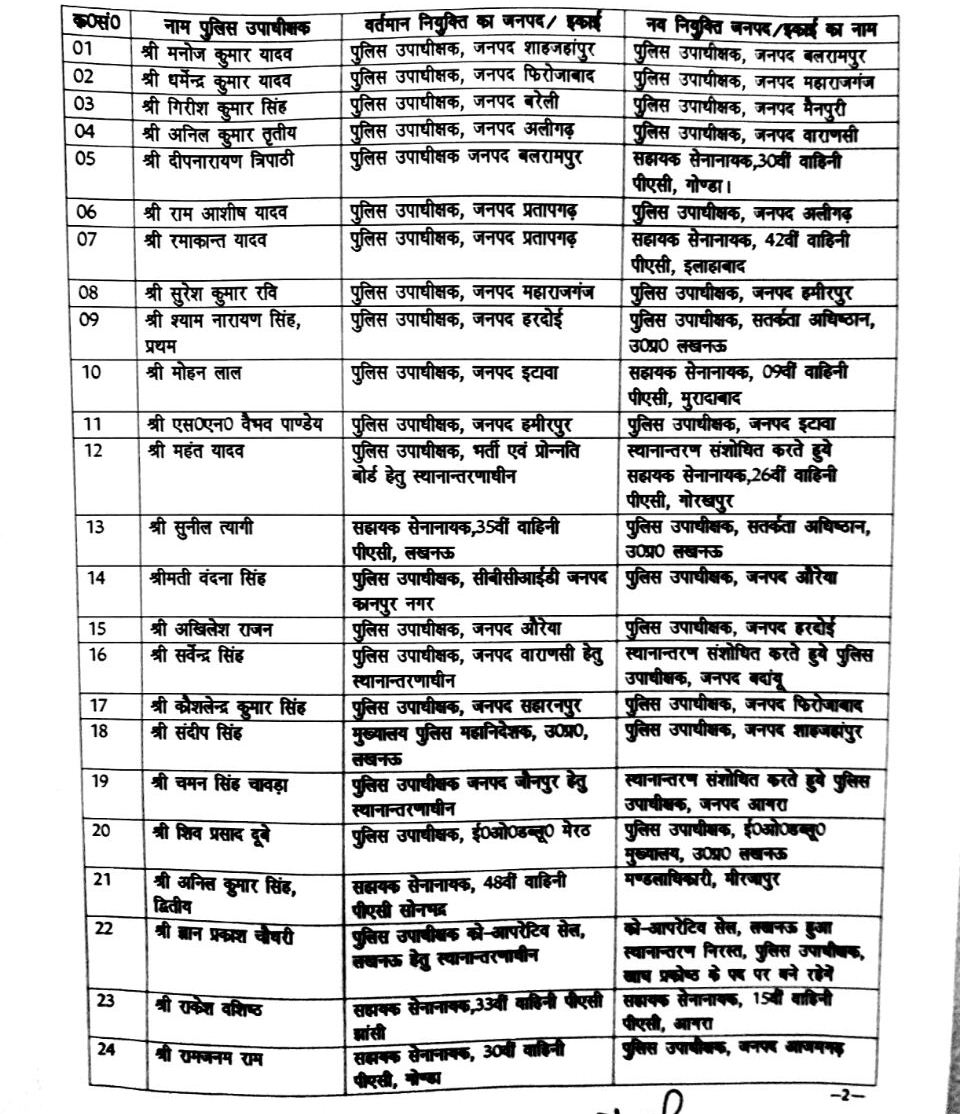 noidapolice's tweet photo. Retweeted UP POLICE (@Uppolice):

पुलिस उपाधीक्षकों का स्थानान्तरण दिनांक: 20.12.2017 https://t.co/MRMueGe4d5 https://t.co/FXs0EZgcy3