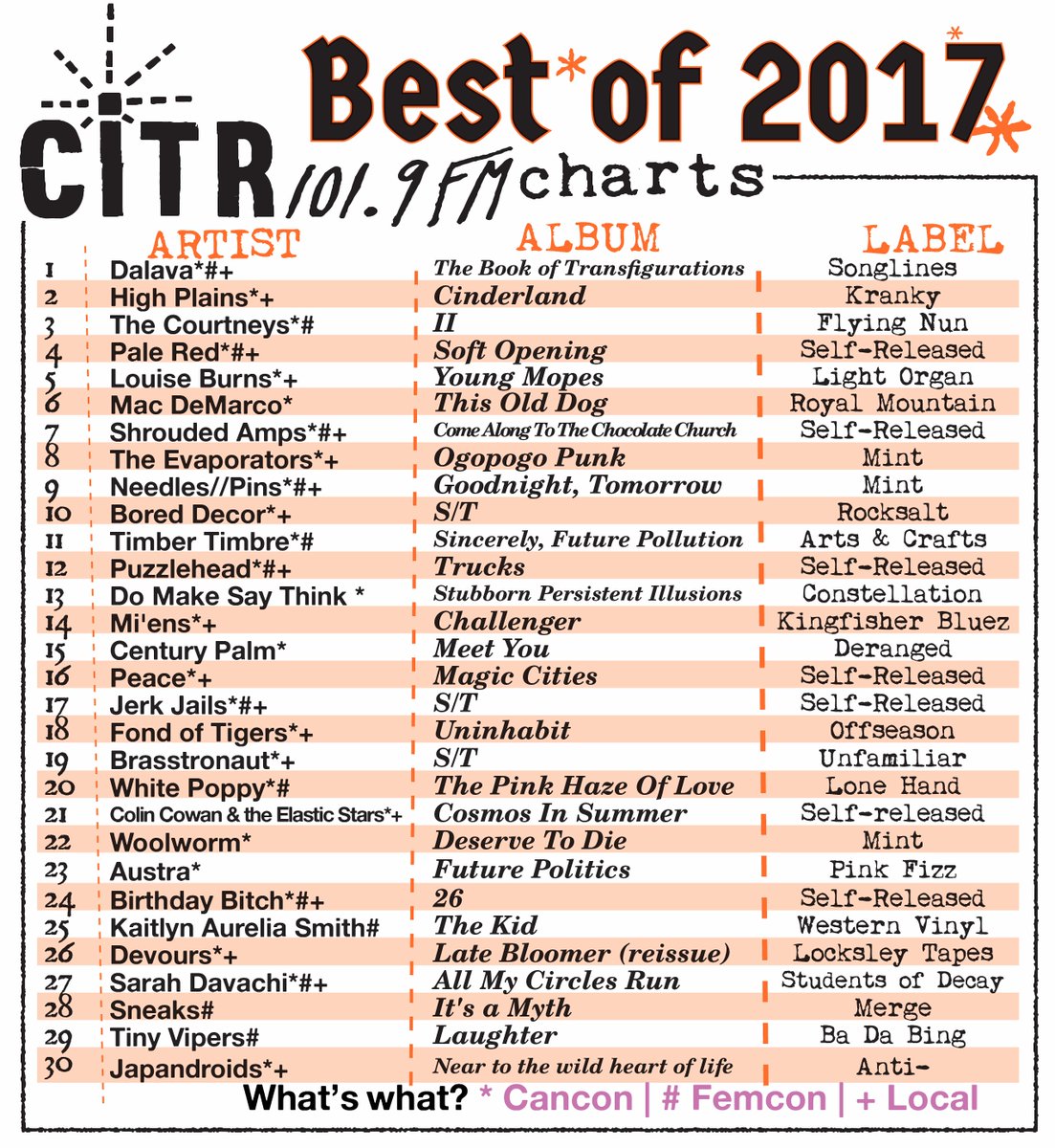 Citr Charts