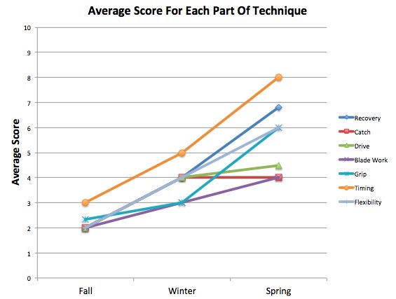 CoachBergenroth's tweet photo. An early photo of a graph for my next rowing tech project. #allthescience #allthegraphs #targetedfeedback #technique #rowingdata @rowsandall https://t.co/bvBRNGlCA2