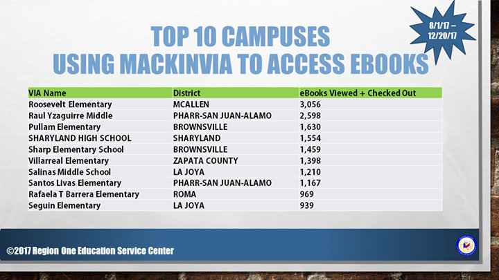 Congratulations!  Top 10 Users of <a href="/MackinVIA/">MackinVIA</a> eBooks!